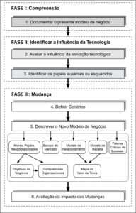 Modelo de negócio e cenários - Fonte: Pateli e Giaglis (2005, p. 171)